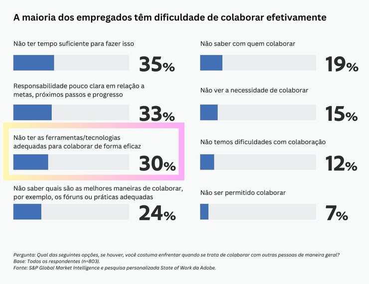 A maioria dos empregados têm dificuldade de colaborar efetivamente