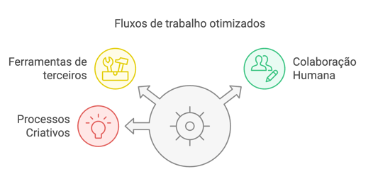 Fluxos de trabalho otimizados