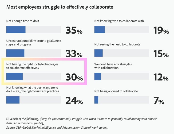 Q. Which of the following, if any, do you commonly struggle with when it comes to generally collaborating with others? Base: All respondents (n=803). Source: S&P Global Market Intelligence and Adobe custom State of Work survey.