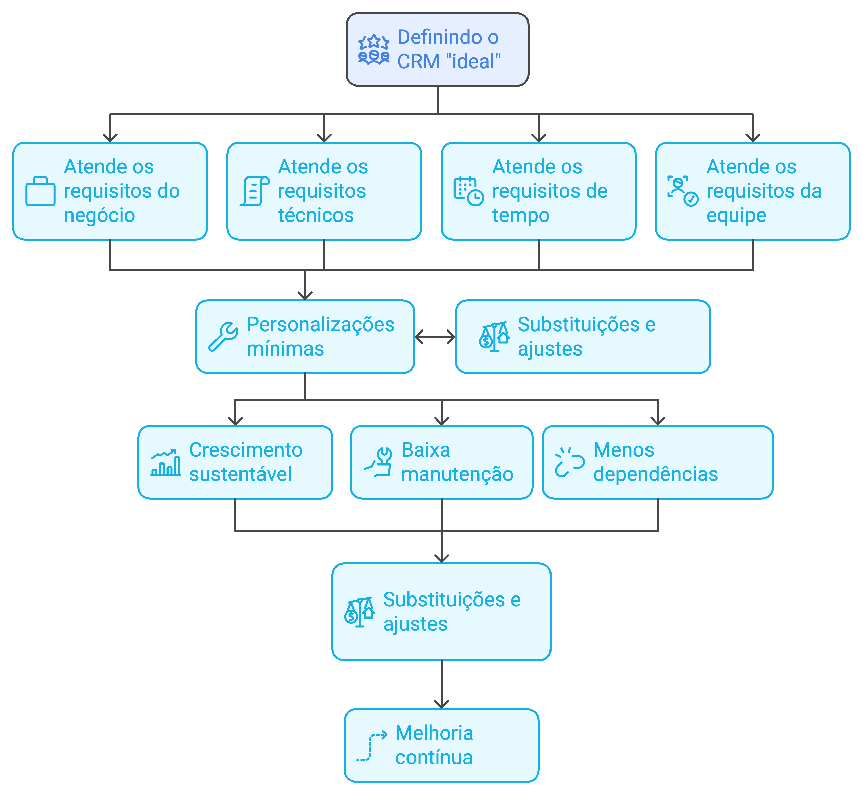 Navegando na seleção de CRM para melhoria contínua