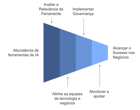 Navegando por ferramentas internas para o sucesso empresarial