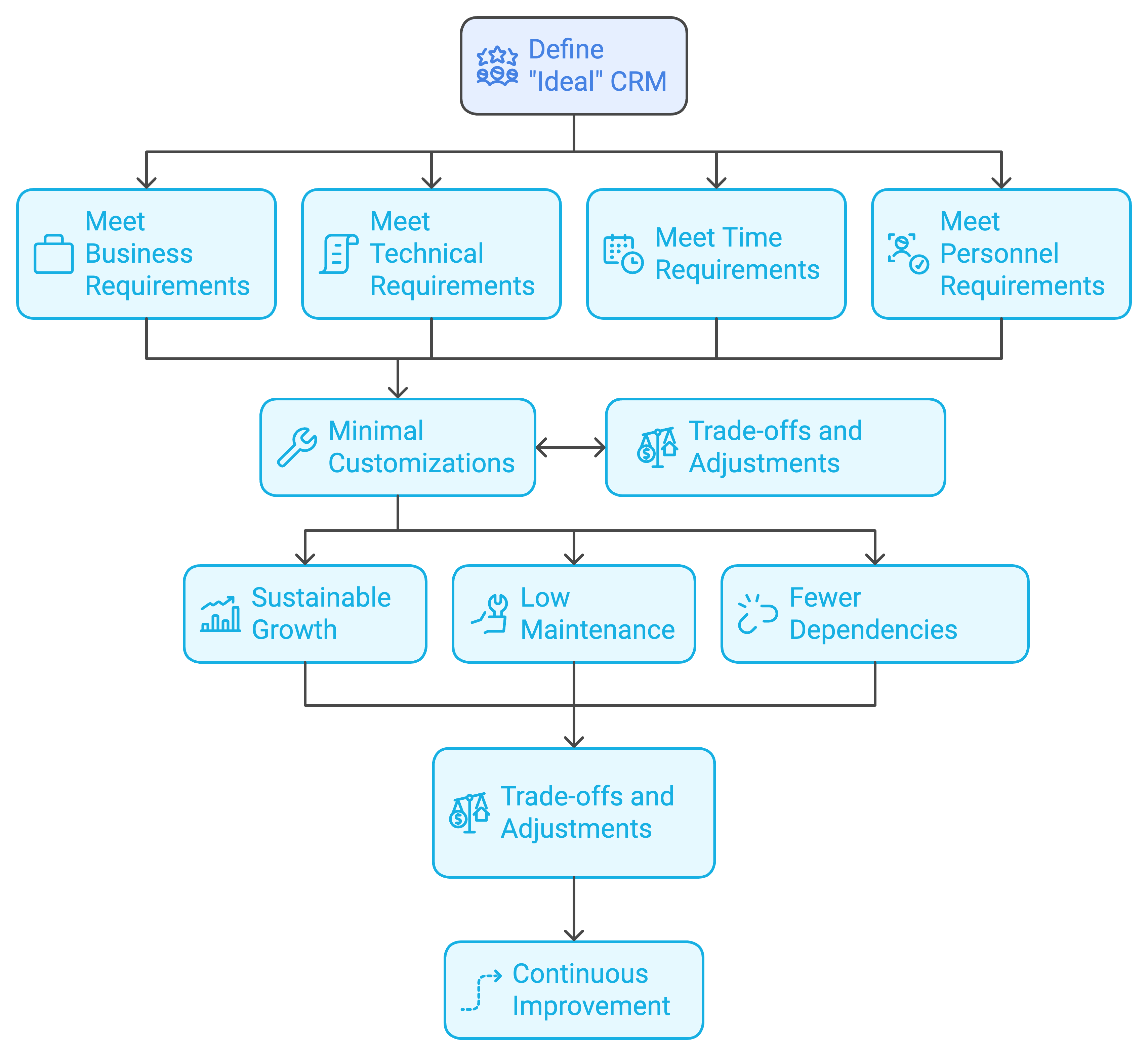 Navigating CRM Selection for Continuous Improvement