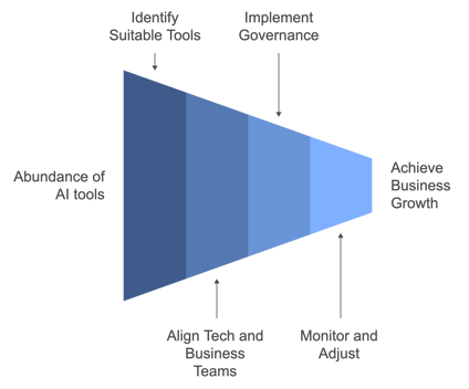 Navigating Internal Tools for Business Success