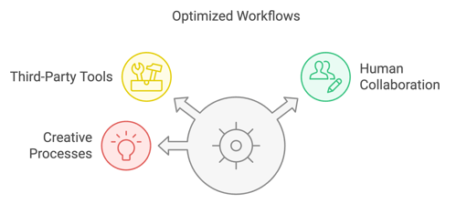 Optimized workflows