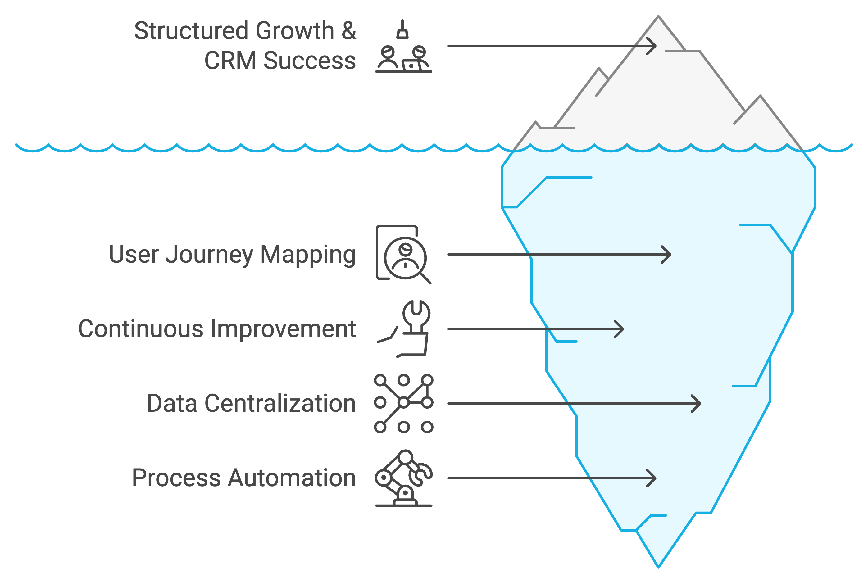 Structured Growth & CRM Success