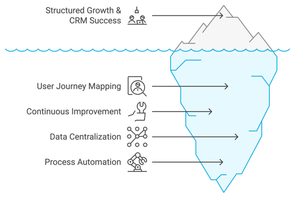 Structured Growth & CRM Success